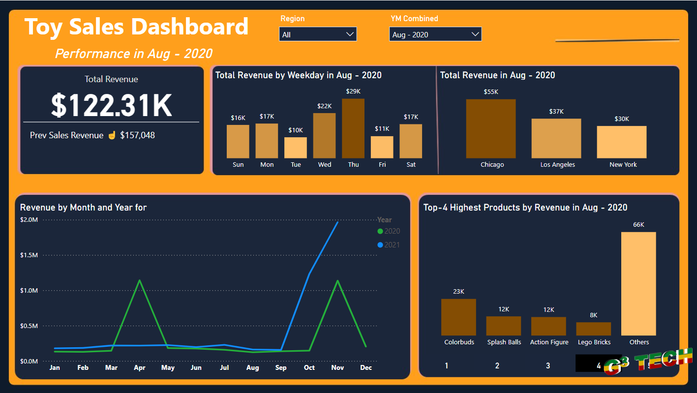 Toy Sales Analysis with Power BI cover image